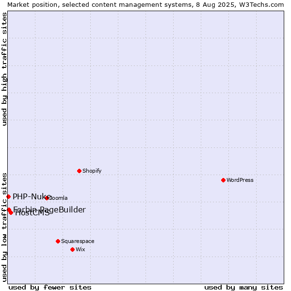 Market position of HostCMS vs. Forbin PageBuilder vs. PHP-Nuke