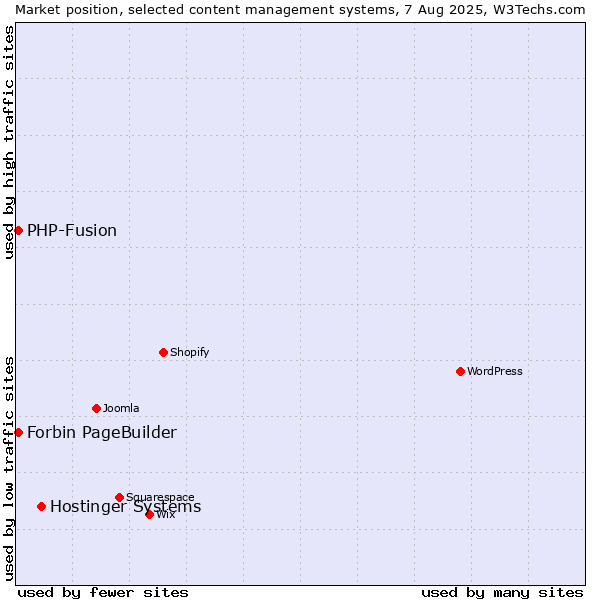 Market position of Hostinger Systems vs. PHP-Fusion vs. Forbin PageBuilder