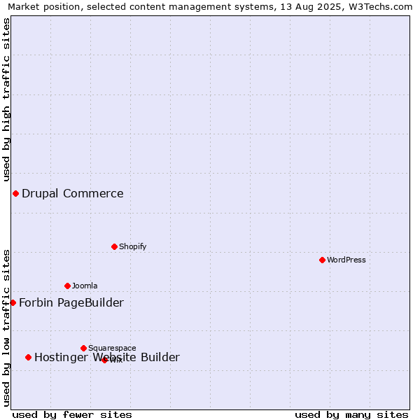 Market position of Hostinger Website Builder vs. Drupal Commerce vs. Forbin PageBuilder