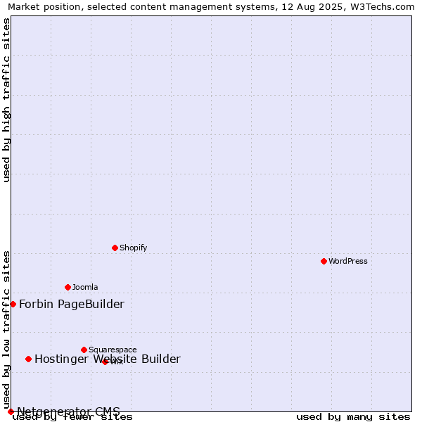Market position of Hostinger Website Builder vs. Forbin PageBuilder vs. Netgenerator CMS