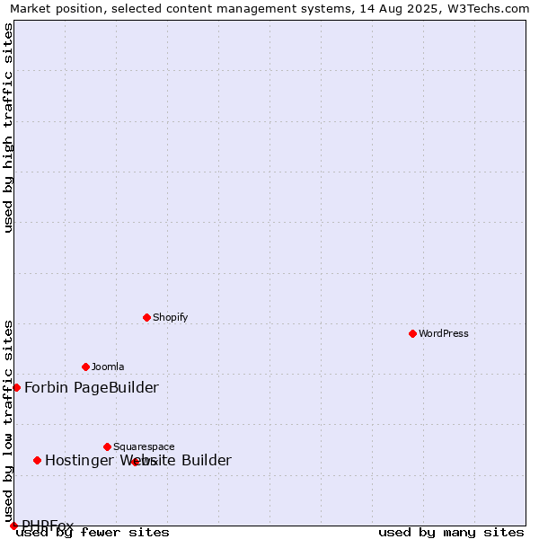 Market position of Hostinger Website Builder vs. Forbin PageBuilder vs. PHPFox