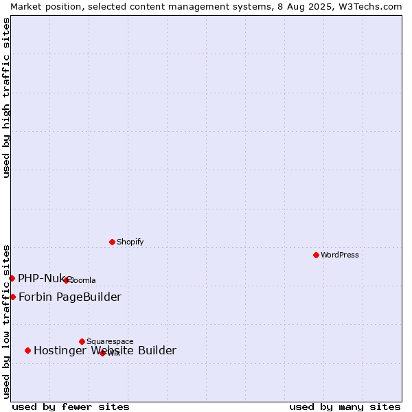 Market position of Hostinger Website Builder vs. Forbin PageBuilder vs. PHP-Nuke