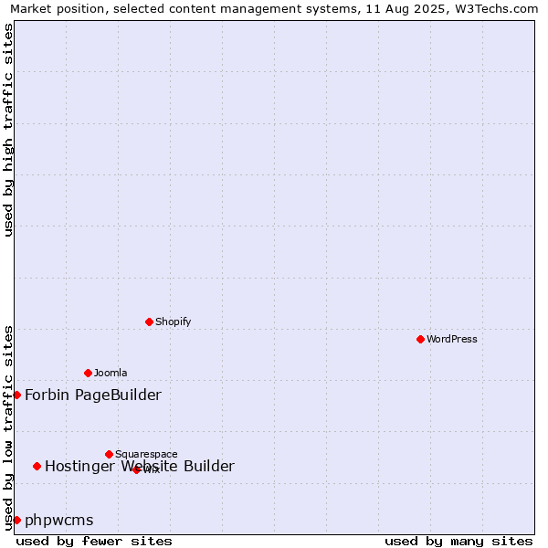 Market position of Hostinger Website Builder vs. phpwcms vs. Forbin PageBuilder