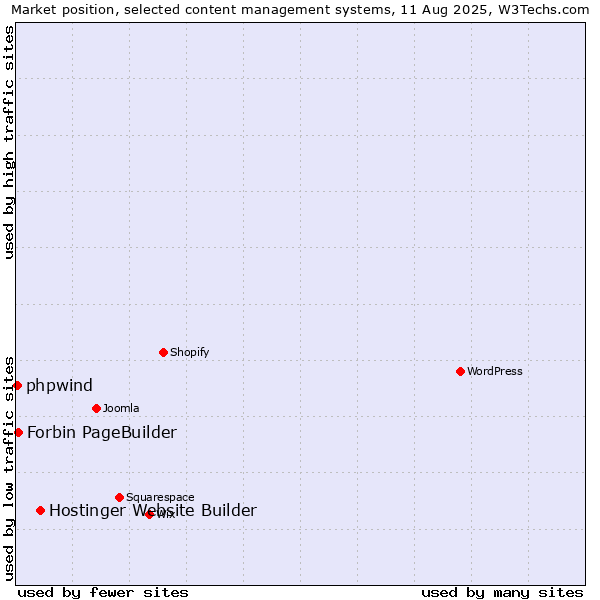Market position of Hostinger Website Builder vs. Forbin PageBuilder vs. phpwind