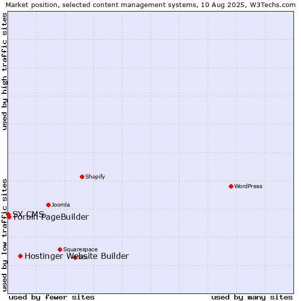 Market position of Hostinger Website Builder vs. Forbin PageBuilder vs. SX CMS