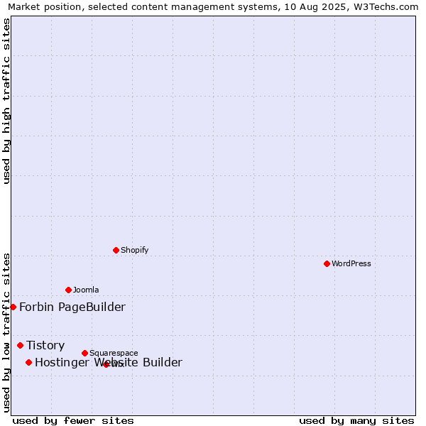 Market position of Hostinger Website Builder vs. Tistory vs. Forbin PageBuilder
