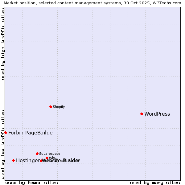 Market position of WordPress vs. Hostinger Website Builder vs. Forbin PageBuilder