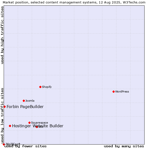 Market position of Hostinger Website Builder vs. Forbin PageBuilder vs. Yo!Kart
