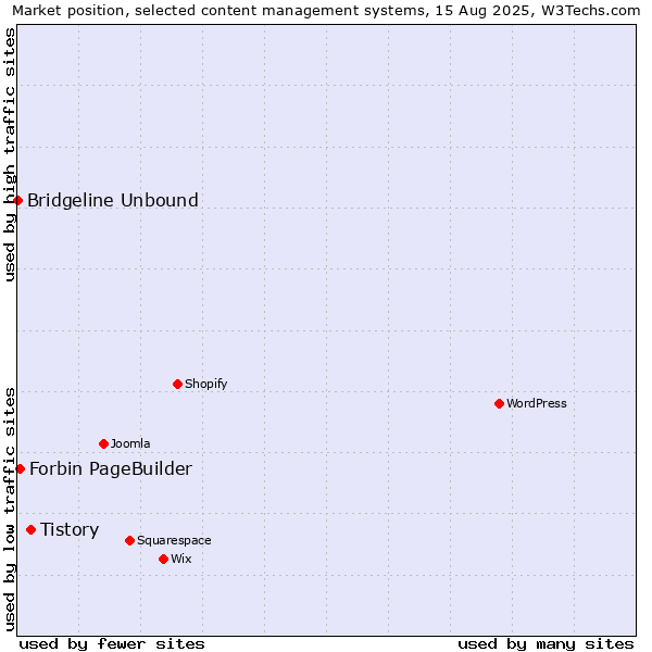 Market position of Tistory vs. Forbin PageBuilder vs. Bridgeline Unbound