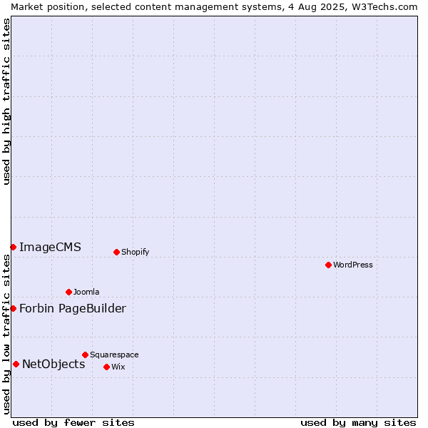 Market position of NetObjects vs. Forbin PageBuilder vs. ImageCMS