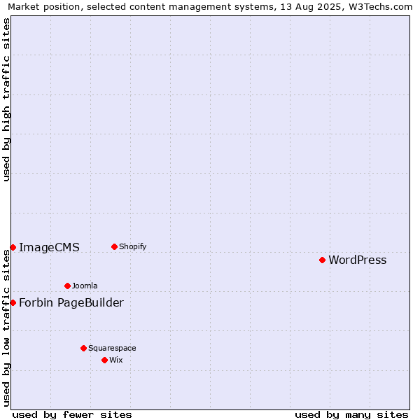 Market position of WordPress vs. Forbin PageBuilder vs. ImageCMS