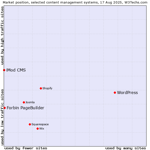Market position of WordPress vs. Forbin PageBuilder vs. iMod CMS