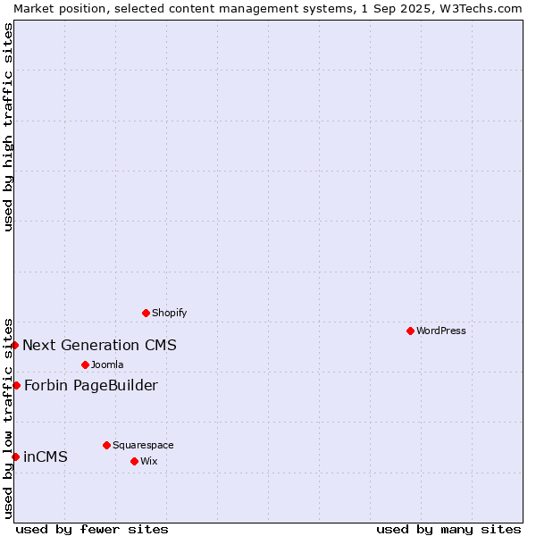 Market position of Forbin PageBuilder vs. inCMS vs. Next Generation CMS