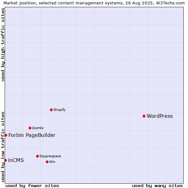 Market position of WordPress vs. Forbin PageBuilder vs. inCMS