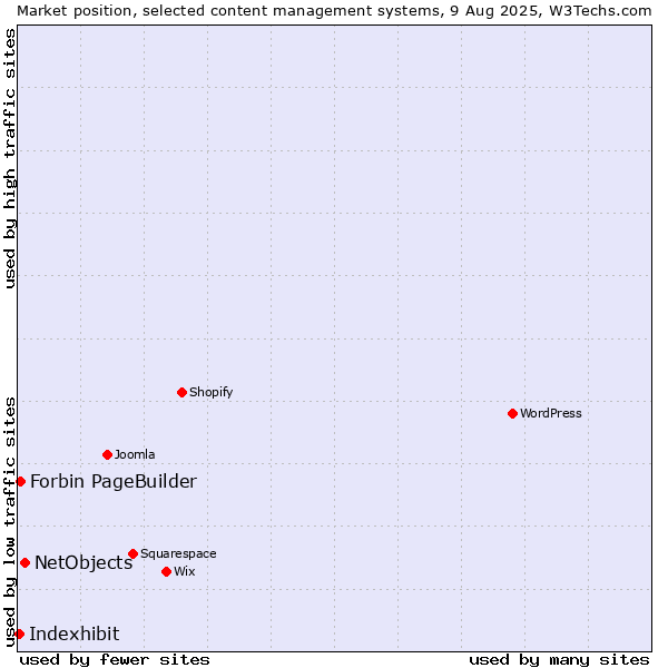 Market position of NetObjects vs. Forbin PageBuilder vs. Indexhibit
