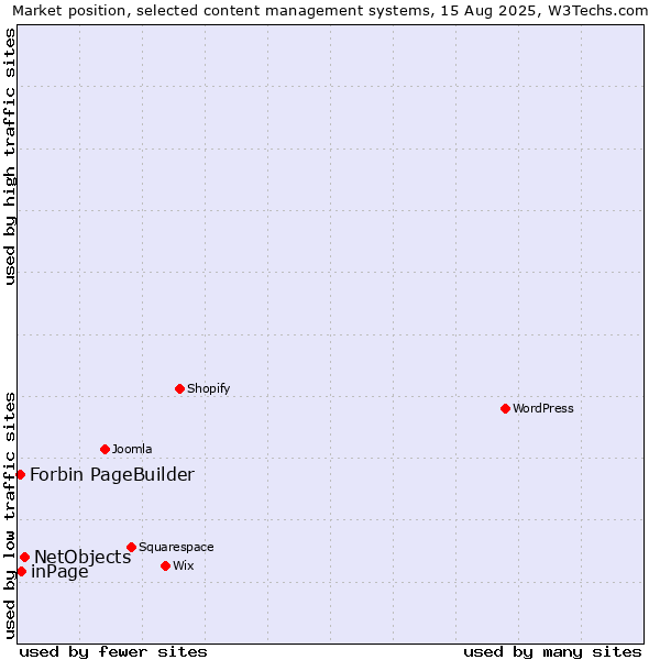 Market position of NetObjects vs. inPage vs. Forbin PageBuilder