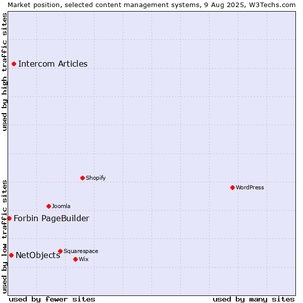 Market position of Intercom Articles vs. NetObjects vs. Forbin PageBuilder