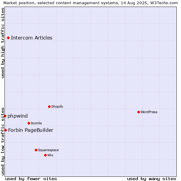 Market position of Intercom Articles vs. Forbin PageBuilder vs. phpwind