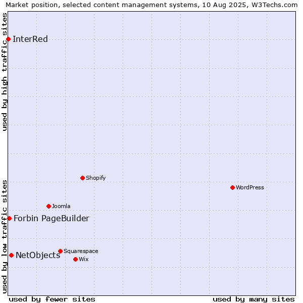 Market position of NetObjects vs. Forbin PageBuilder vs. InterRed