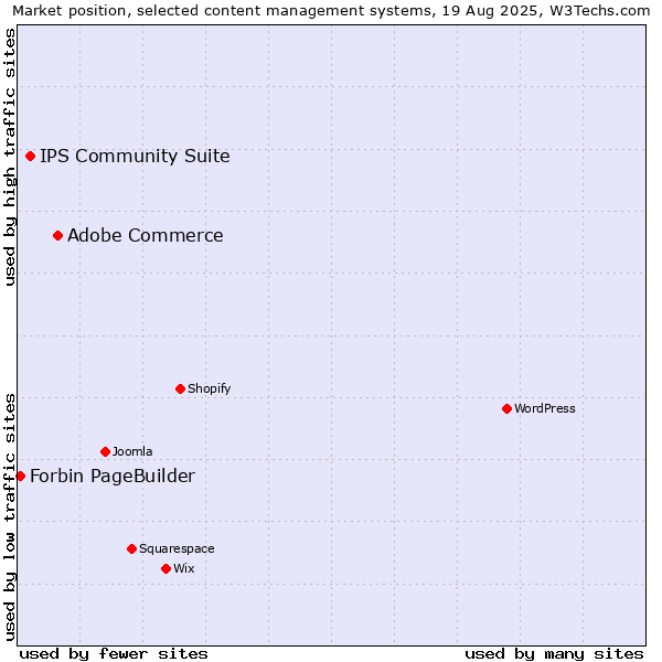 Market position of Adobe Commerce vs. IPS Community Suite vs. Forbin PageBuilder