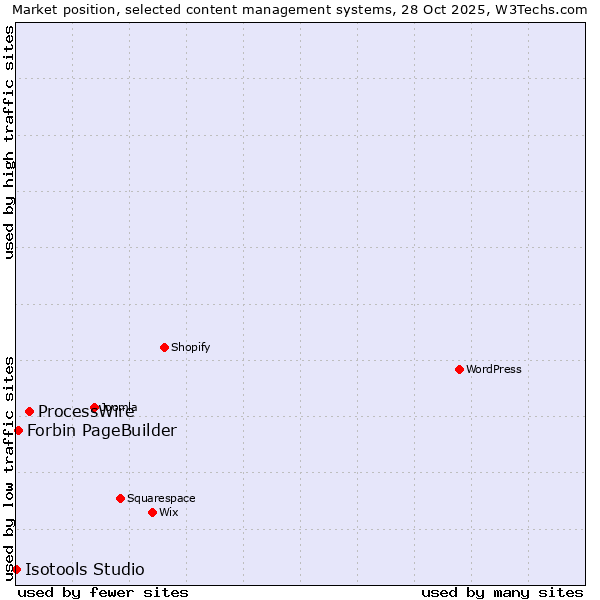 Market position of ProcessWire vs. Forbin PageBuilder vs. Isotools Studio