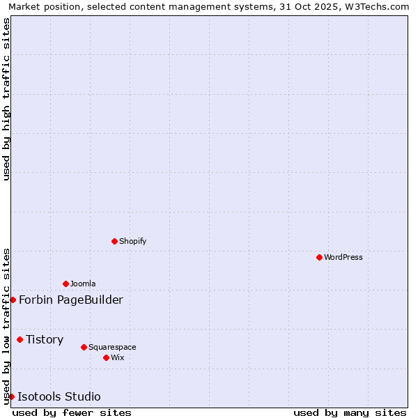 Market position of Tistory vs. Forbin PageBuilder vs. Isotools Studio