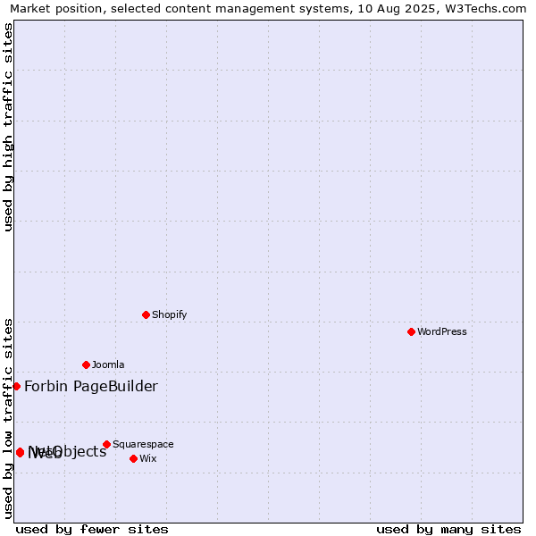 Market position of NetObjects vs. iWeb vs. Forbin PageBuilder