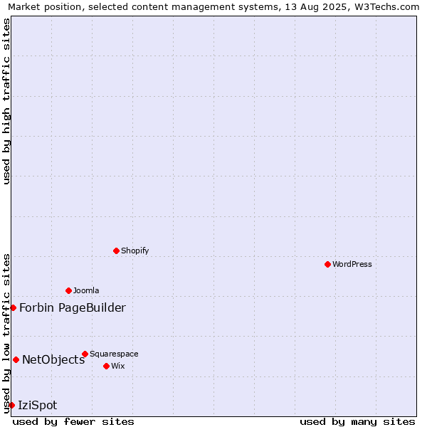 Market position of NetObjects vs. Forbin PageBuilder vs. IziSpot