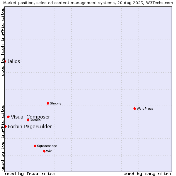Market position of Visual Composer vs. Forbin PageBuilder vs. Jalios