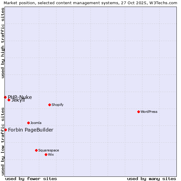 Market position of Jekyll vs. Forbin PageBuilder vs. PHP-Nuke