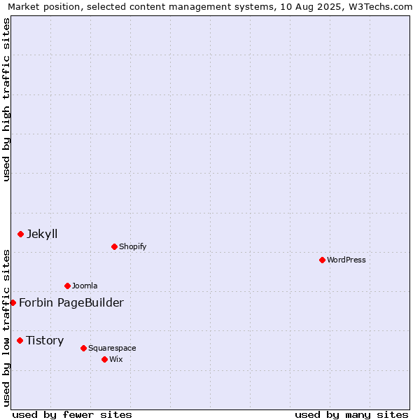 Market position of Jekyll vs. Tistory vs. Forbin PageBuilder