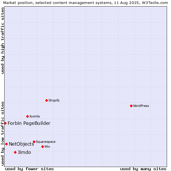 Market position of Jimdo vs. NetObjects vs. Forbin PageBuilder