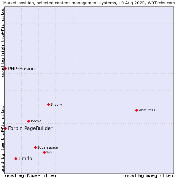 Market position of Jimdo vs. PHP-Fusion vs. Forbin PageBuilder