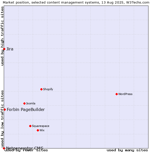 Market position of Forbin PageBuilder vs. Jira vs. Netgenerator CMS