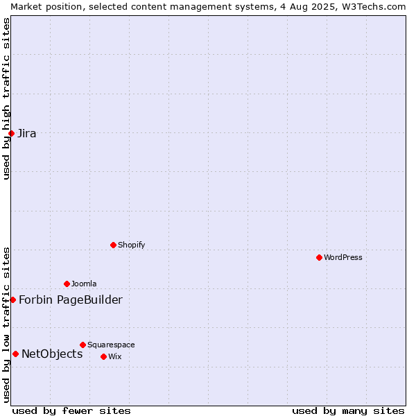 Market position of NetObjects vs. Forbin PageBuilder vs. Jira