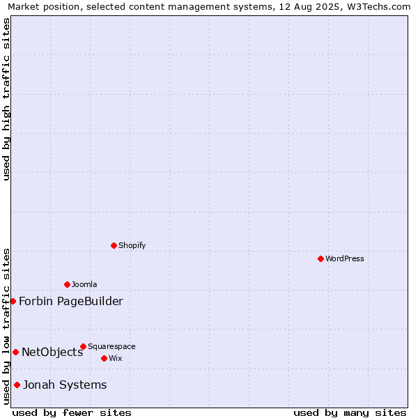 Market position of Jonah Systems vs. NetObjects vs. Forbin PageBuilder