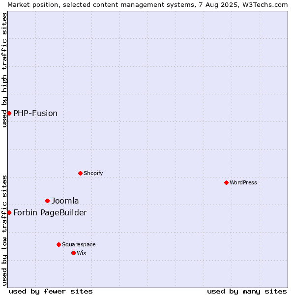 Market position of Joomla vs. PHP-Fusion vs. Forbin PageBuilder