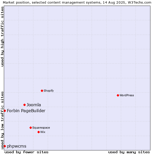 Market position of Joomla vs. phpwcms vs. Forbin PageBuilder