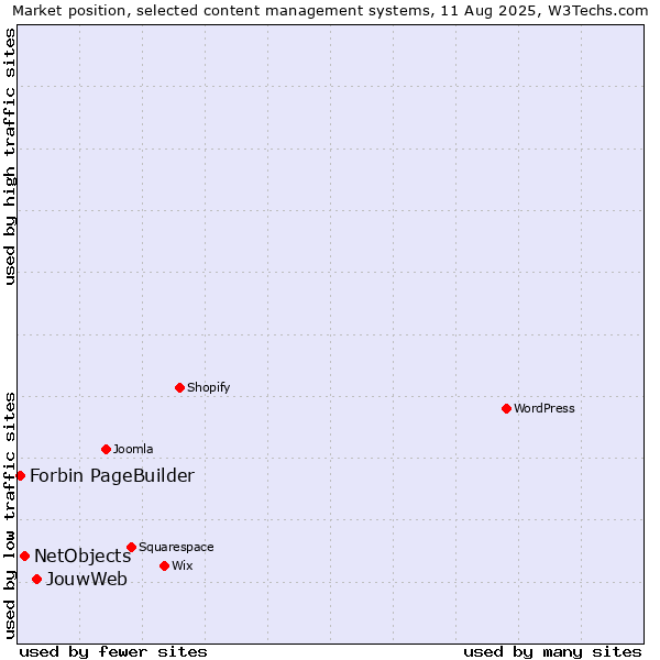 Market position of JouwWeb vs. NetObjects vs. Forbin PageBuilder