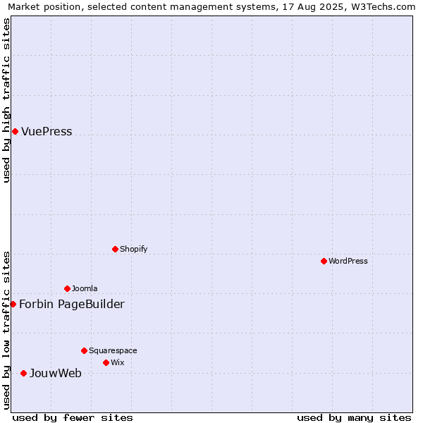 Market position of JouwWeb vs. VuePress vs. Forbin PageBuilder