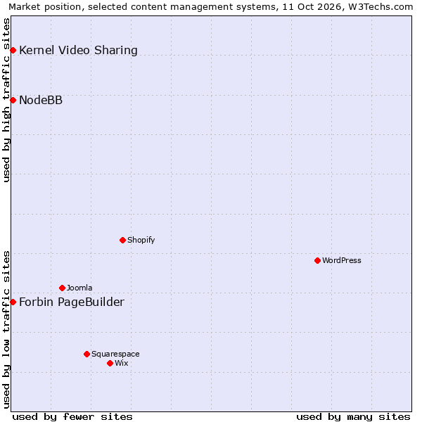 Market position of NodeBB vs. Forbin PageBuilder vs. Kernel Video Sharing