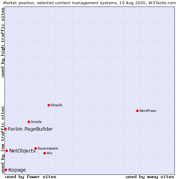 Market position of NetObjects vs. Kopage vs. Forbin PageBuilder
