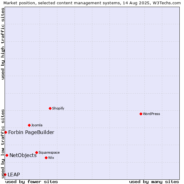 Market position of NetObjects vs. Forbin PageBuilder vs. LEAP