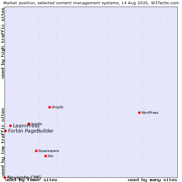 Market position of LearnPress vs. Forbin PageBuilder vs. Navigate CMS