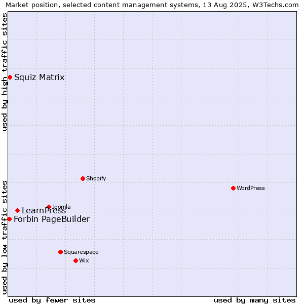 Market position of LearnPress vs. Squiz Matrix vs. Forbin PageBuilder