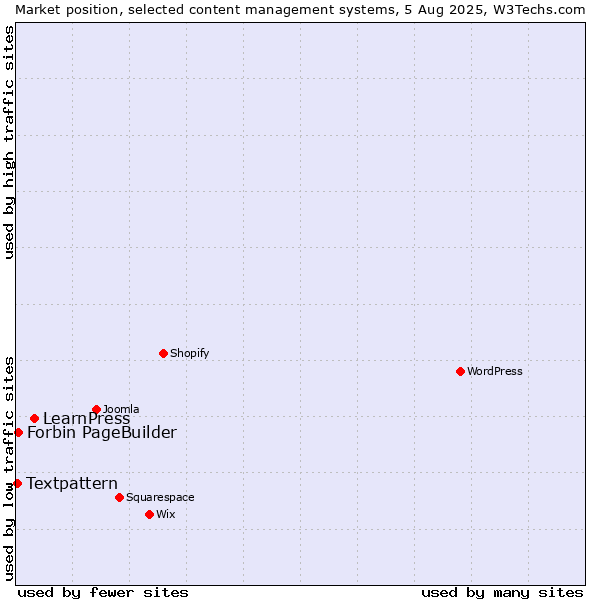 Market position of LearnPress vs. Forbin PageBuilder vs. Textpattern