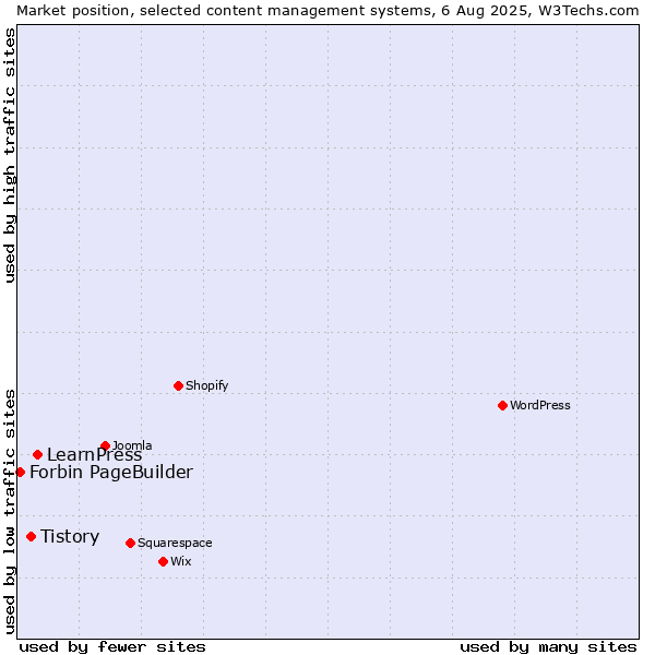 Market position of LearnPress vs. Tistory vs. Forbin PageBuilder