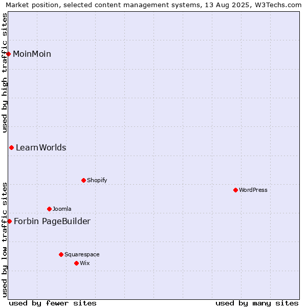 Market position of LearnWorlds vs. Forbin PageBuilder vs. MoinMoin