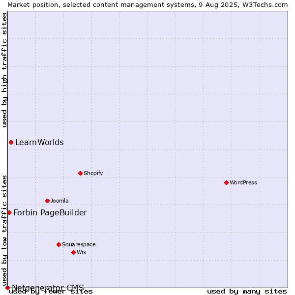 Market position of LearnWorlds vs. Forbin PageBuilder vs. Netgenerator CMS