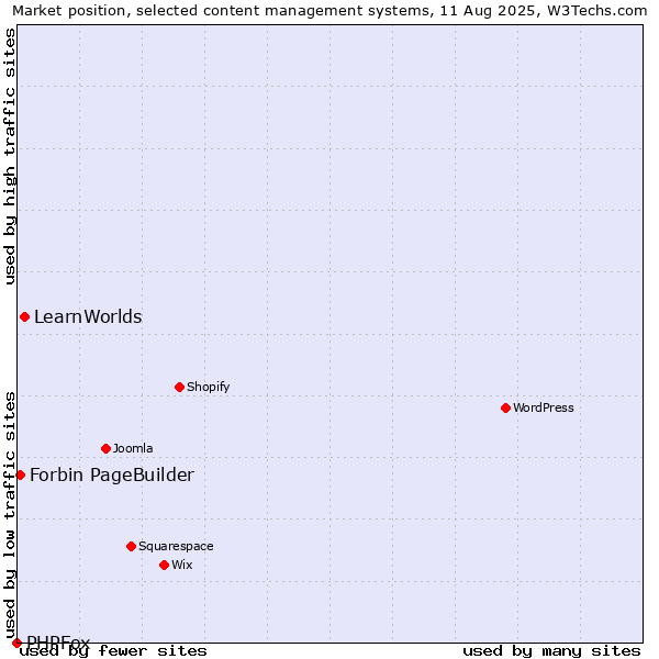 Market position of LearnWorlds vs. Forbin PageBuilder vs. PHPFox